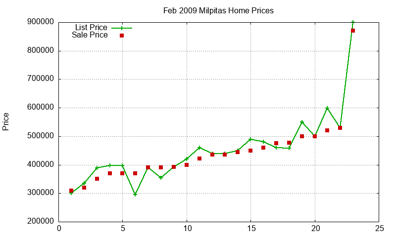 Milpitas Homes Just Sold 2009-02 Milpitas Homes Just Sold 2009-02