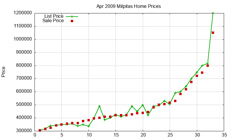 Milpitas Homes Just Sold 2009-04
