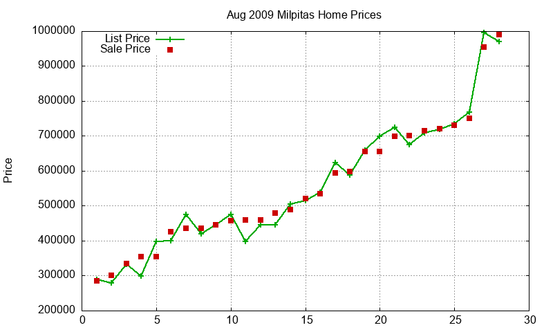 Milpitas Homes Just Sold 2009-08