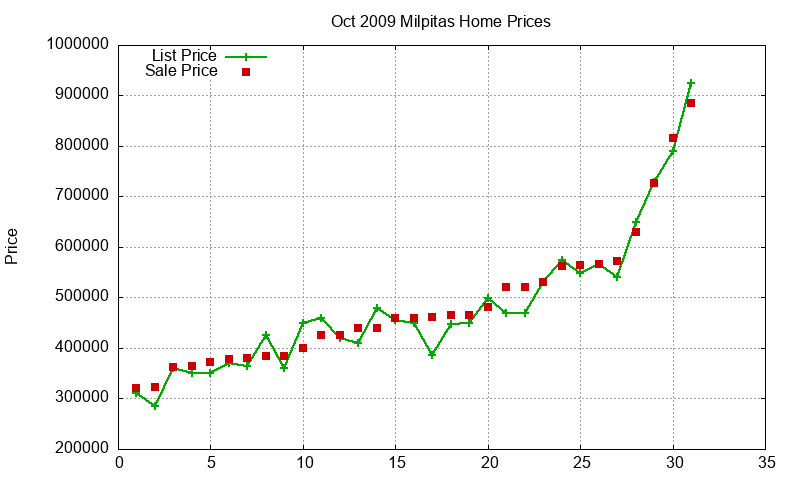 Milpitas Homes Just Sold 2009-10 Milpitas Homes Just Sold 2009-10