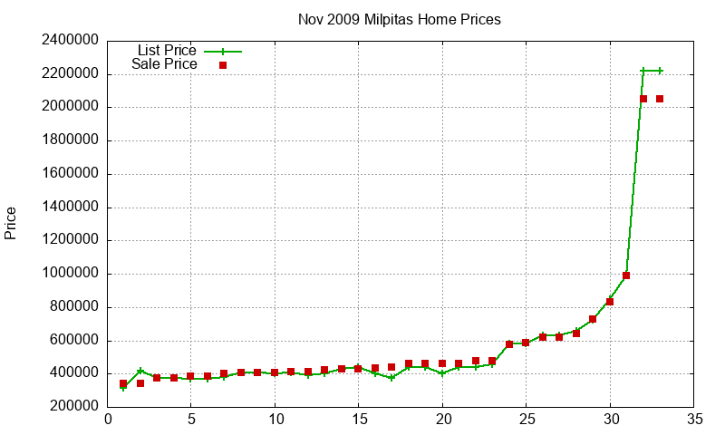 Milpitas Homes Just Sold 2009-11 Milpitas Homes Just Sold 2009-11
