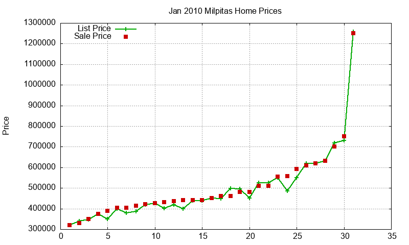 Milpitas Homes Just Sold 2010-01 Milpitas Homes Just Sold 2010-01