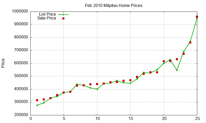 Milpitas Homes Just Sold 2010-02 Milpitas Homes Just Sold 2010-02