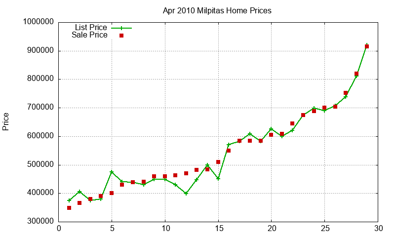 Milpitas Homes Just Sold 2010-04 Milpitas Homes Just Sold 2010-04