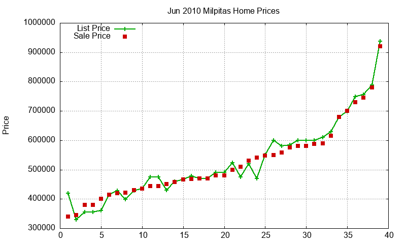 Milpitas Homes Just Sold 2010-06 Milpitas Homes Just Sold 2010-06
