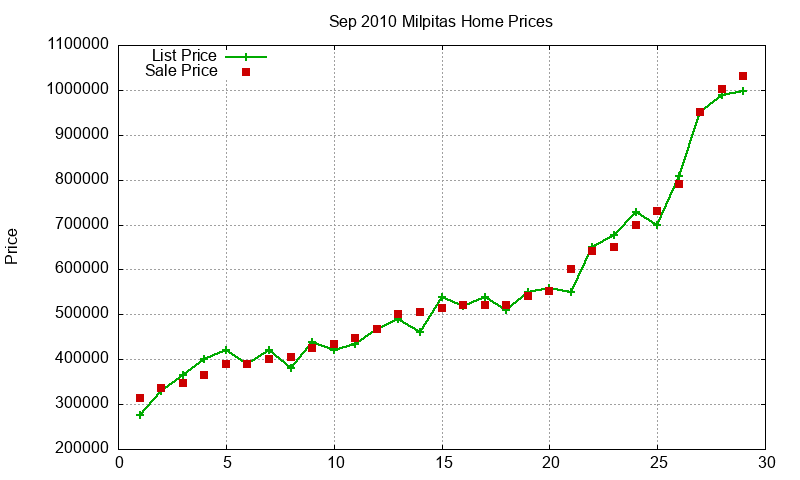 Milpitas Homes Just Sold 2010-09 Milpitas Homes Just Sold 2010-09