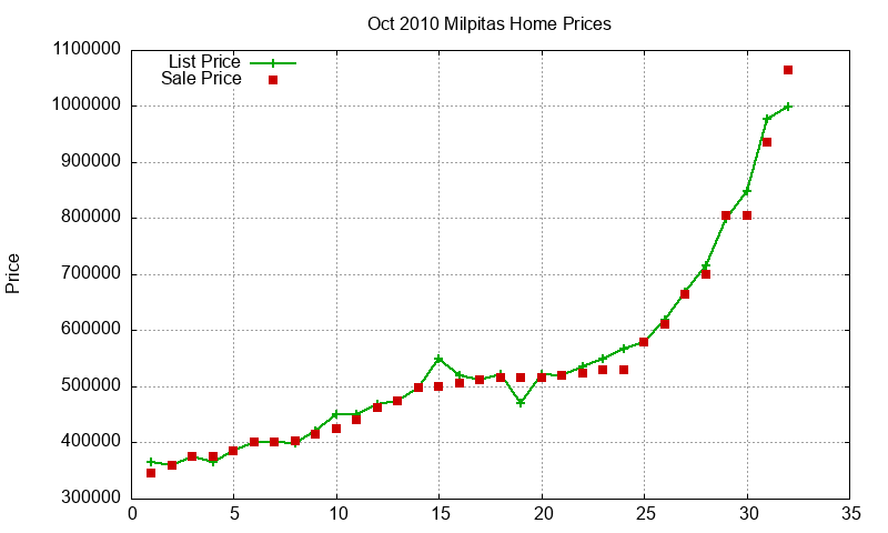 Milpitas Homes Just Sold 2010-10