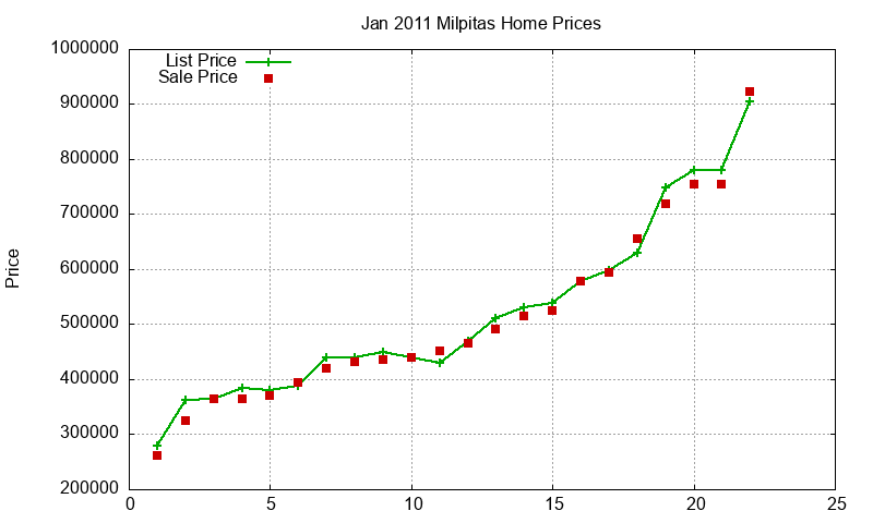 Milpitas Homes Just Sold 2011-01 Milpitas Homes Just Sold 2011-01