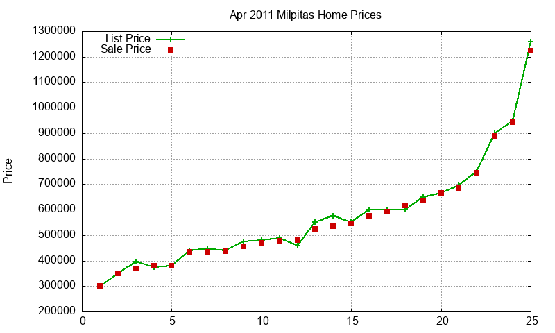 Milpitas Homes Just Sold 2011-04 Milpitas Homes Just Sold 2011-04