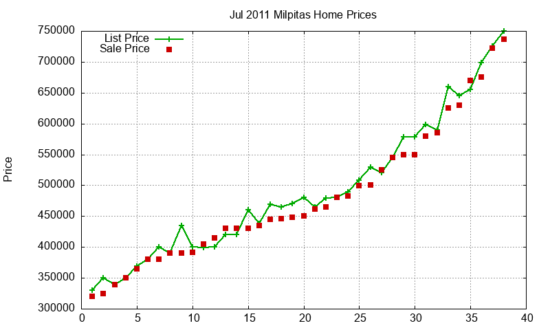 Milpitas Homes Just Sold 2011-07