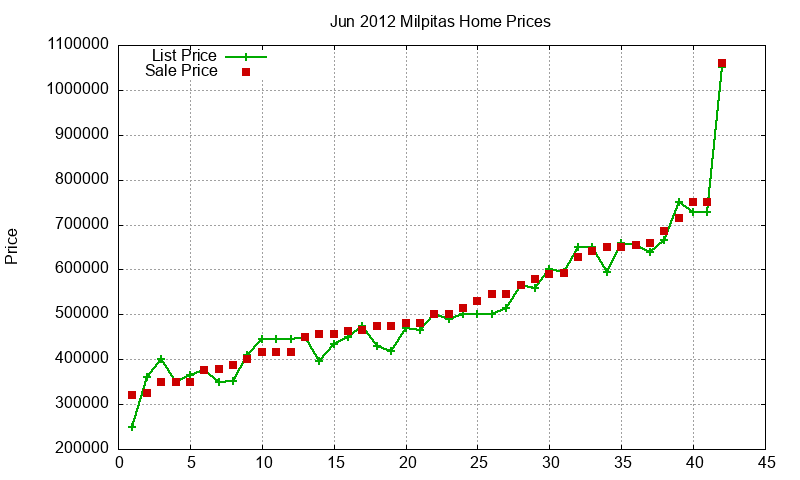 Milpitas Homes Just Sold 2012-06