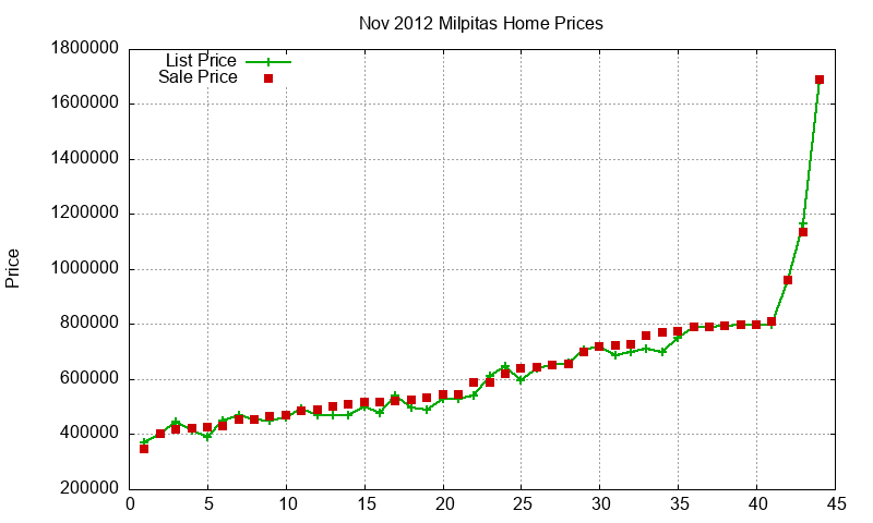 Milpitas Homes Just Sold 2012-11 Milpitas Homes Just Sold 2012-11
