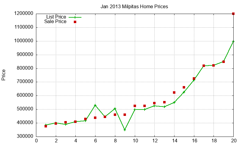 Milpitas Homes Just Sold 2013-01 Milpitas Homes Just Sold 2013-01