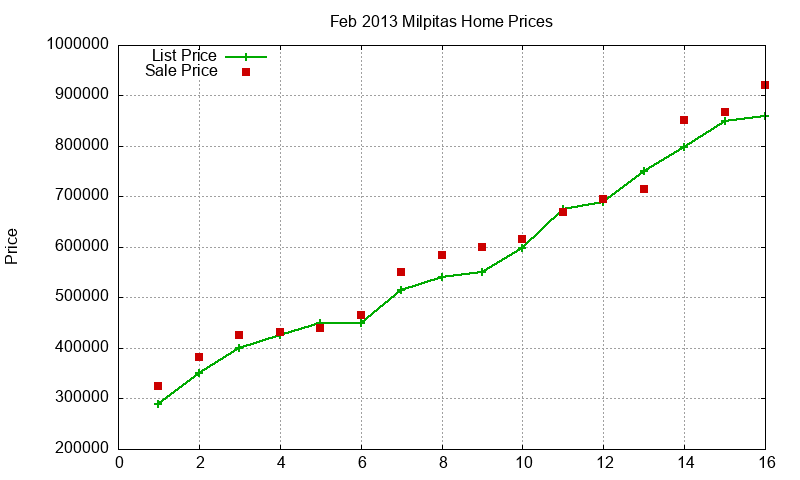 Milpitas Homes Just Sold 2013-02