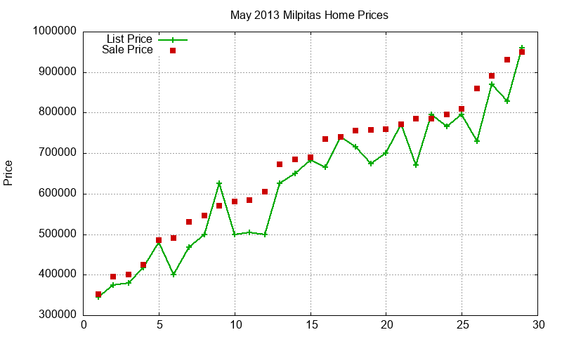 Milpitas Homes Just Sold 2013-05 Milpitas Homes Just Sold 2013-05