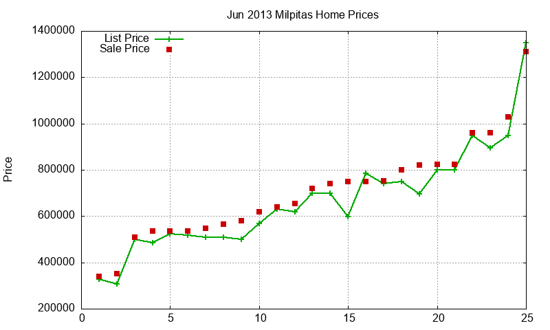 Milpitas Homes Just Sold 2013-06 Milpitas Homes Just Sold 2013-06
