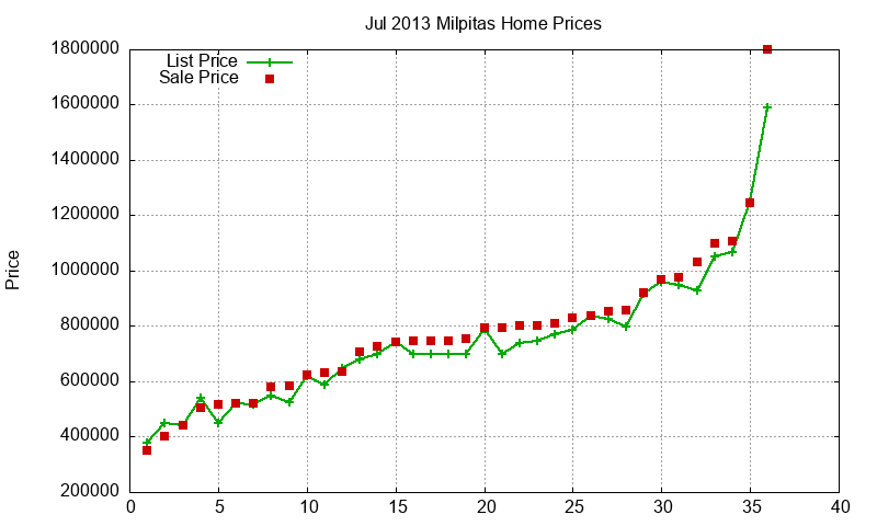 Milpitas Homes Just Sold 2013-07 Milpitas Homes Just Sold 2013-07