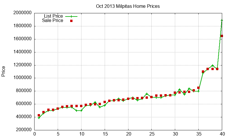 Milpitas Homes Just Sold 2013-10 Milpitas Homes Just Sold 2013-10