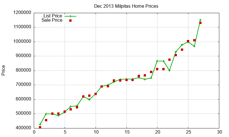 Milpitas Homes Just Sold 2013-12