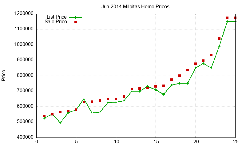 Milpitas Homes Just Sold 2014-06 Milpitas Homes Just Sold 2014-06