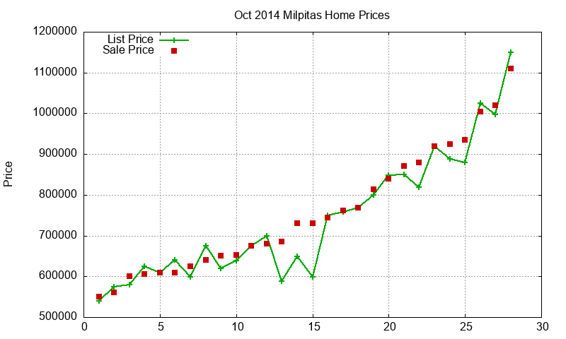 Milpitas Homes Just Sold 2014-10 Milpitas Homes Just Sold 2014-10
