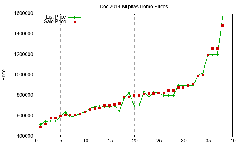 Milpitas Homes Just Sold 2014-12