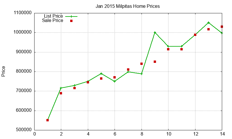 Milpitas Homes Just Sold 2015-01 Milpitas Homes Just Sold 2015-01