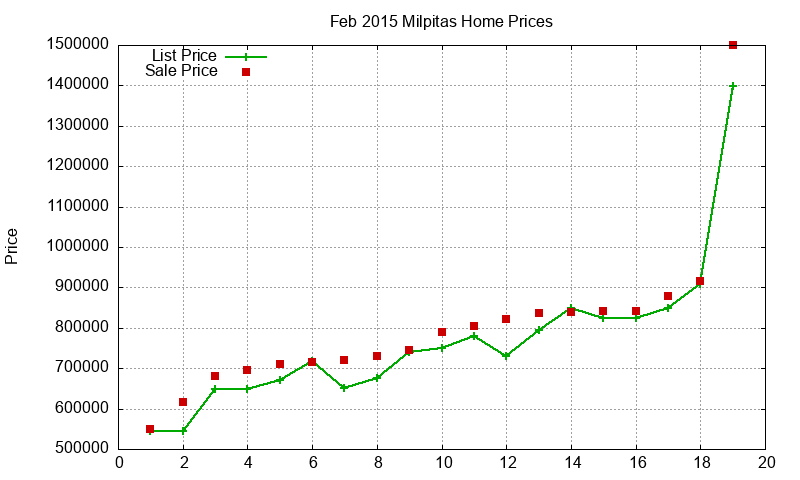 Milpitas Homes Just Sold 2015-02