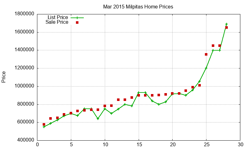 Milpitas Homes Just Sold 2015-03