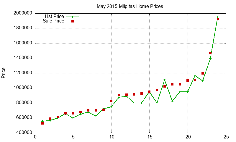 Milpitas Homes Just Sold 2015-05
