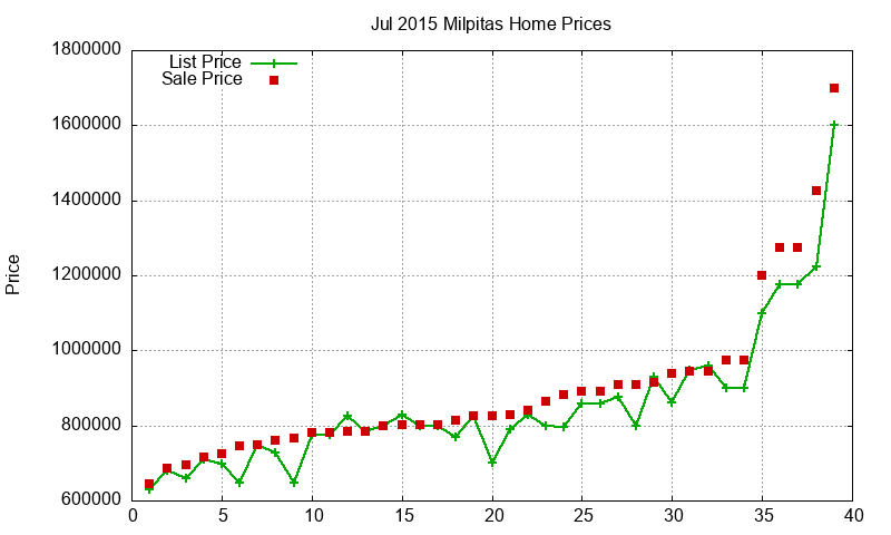 Milpitas Homes Just Sold 2015-07 Milpitas Homes Just Sold 2015-07