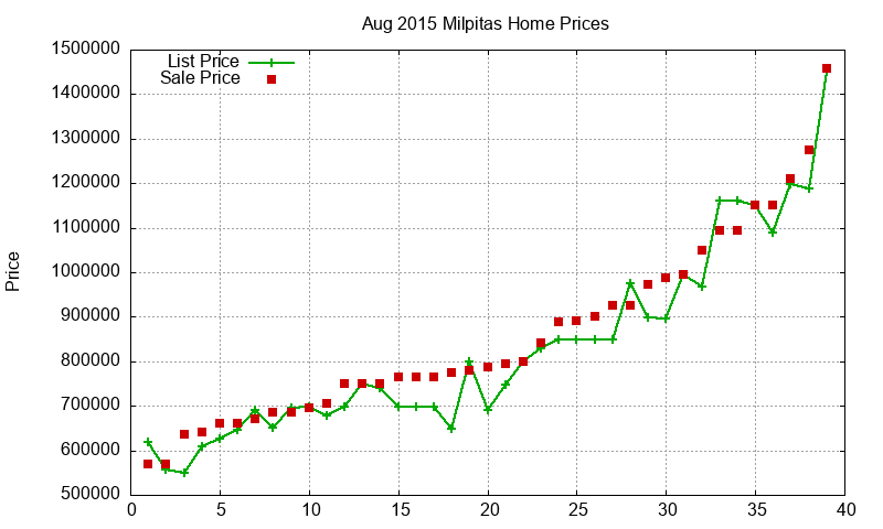 Milpitas Homes Just Sold 2015-08 Milpitas Homes Just Sold 2015-08