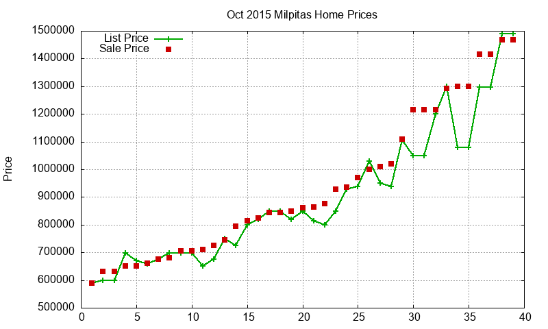 Milpitas Homes Just Sold 2015-10