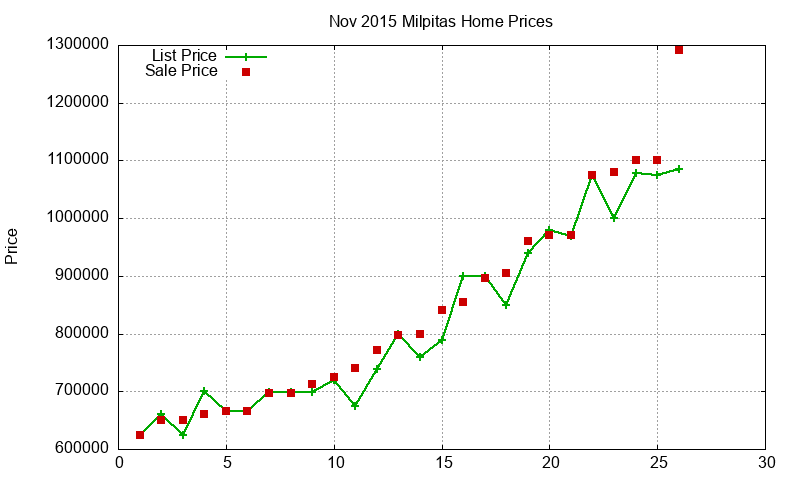 Milpitas Homes Just Sold 2015-11
