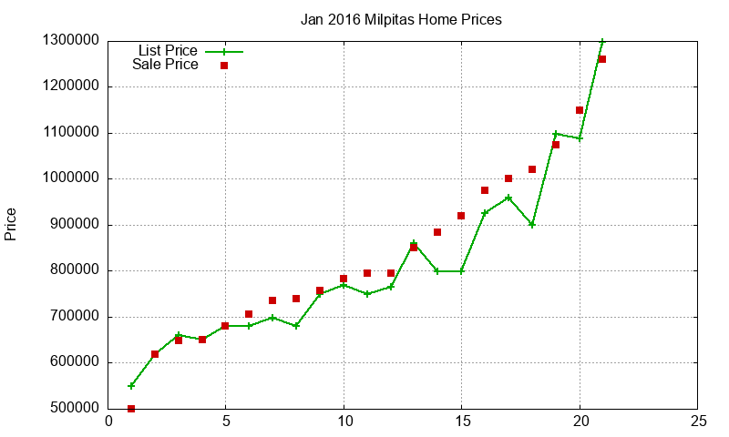 Milpitas Homes Just Sold 2016-01 Milpitas Homes Just Sold 2016-01