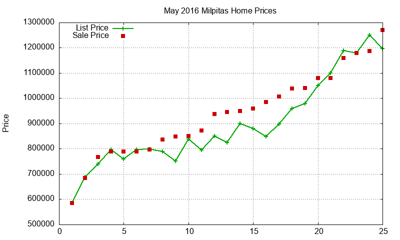 Milpitas Homes Just Sold 2016-05 Milpitas Homes Just Sold 2016-05