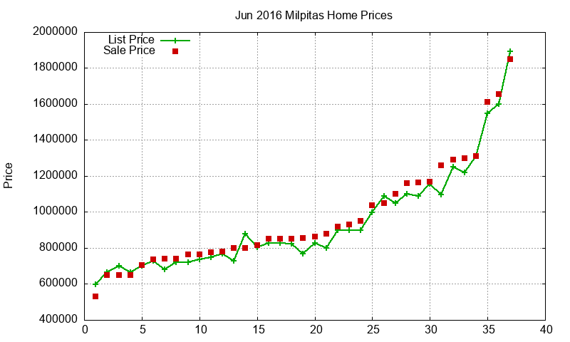Milpitas Homes Just Sold 2016-06 Milpitas Homes Just Sold 2016-06