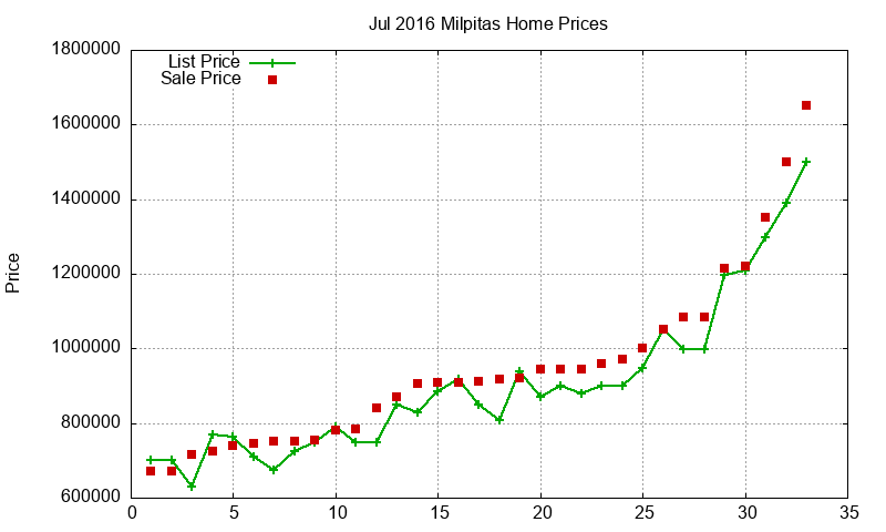 Milpitas Homes Just Sold 2016-07 Milpitas Homes Just Sold 2016-07