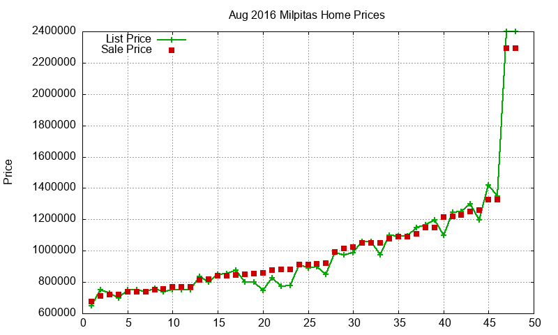 Milpitas Homes Just Sold 2016-08 Milpitas Homes Just Sold 2016-08