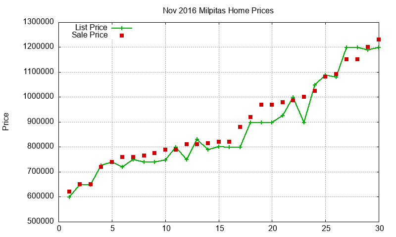 Milpitas Homes Just Sold 2016-11 Milpitas Homes Just Sold 2016-11