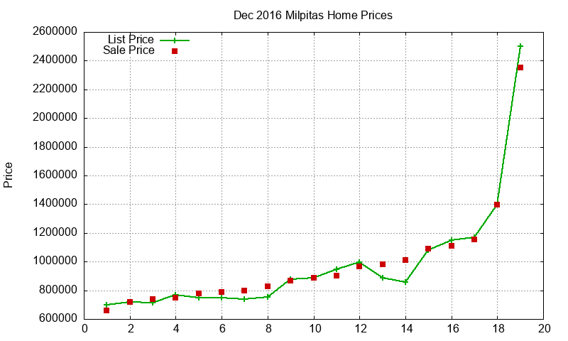 Milpitas Homes Just Sold 2016-12 Milpitas Homes Just Sold 2016-12