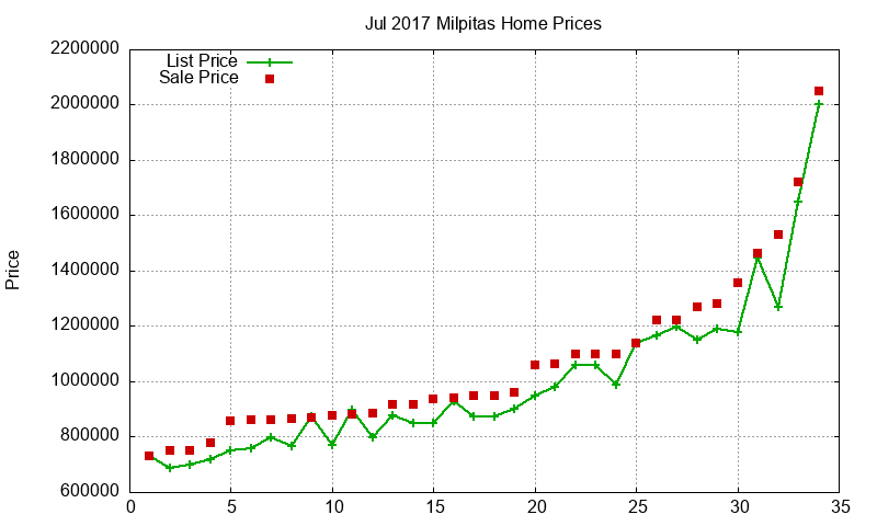 Milpitas Homes Just Sold 2017-07 Milpitas Homes Just Sold 2017-07
