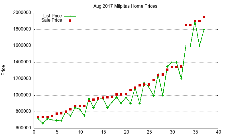 Milpitas Homes Just Sold 2017-08 Milpitas Homes Just Sold 2017-08
