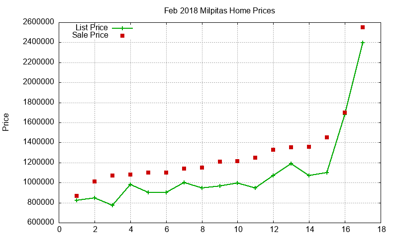 Milpitas Homes Just Sold 2018-02 Milpitas Homes Just Sold 2018-02