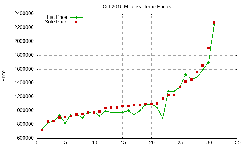 Milpitas Homes Just Sold 2018-10