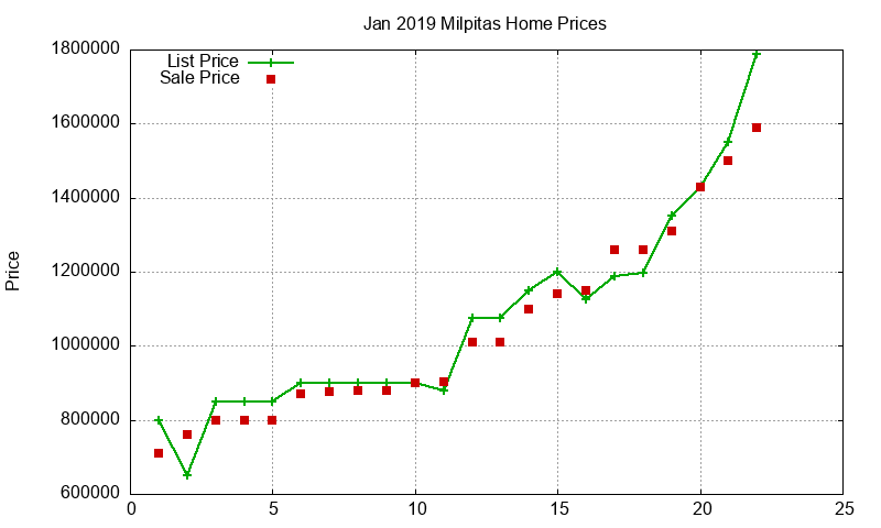 Milpitas Homes Just Sold 2019-01