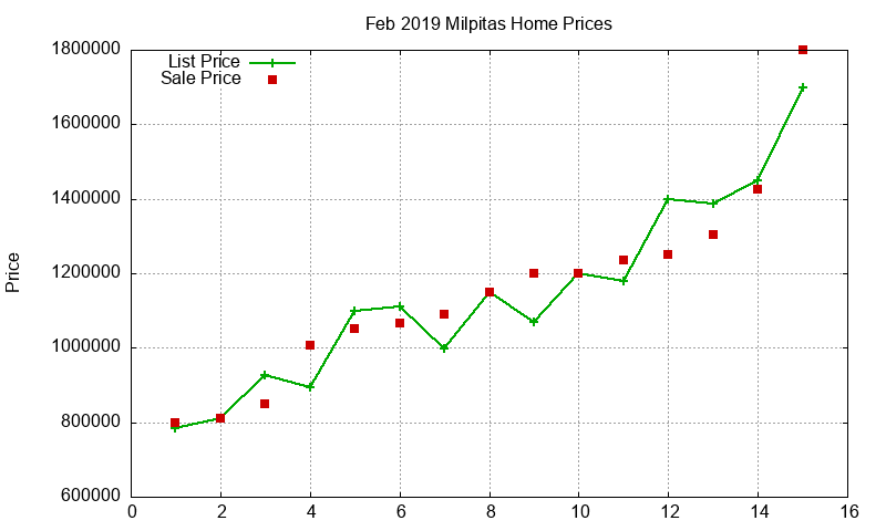 Milpitas Homes Just Sold 2019-02 Milpitas Homes Just Sold 2019-02