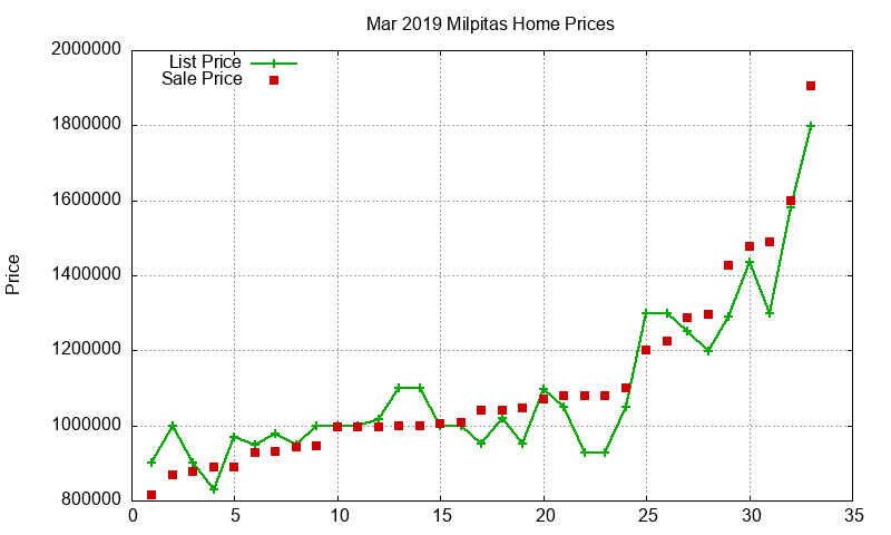 Milpitas Homes Just Sold 2019-03 Milpitas Homes Just Sold 2019-03