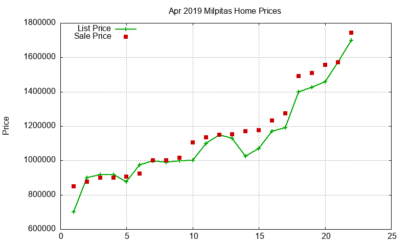 Milpitas Homes Just Sold 2019-04 Milpitas Homes Just Sold 2019-04