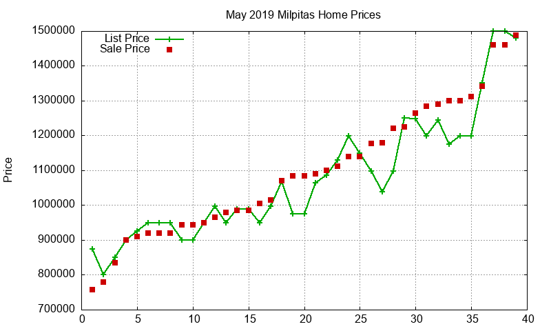Milpitas Homes Just Sold 2019-05 Milpitas Homes Just Sold 2019-05